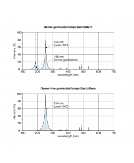BactoSfera BS 15W T8/G13-ECO