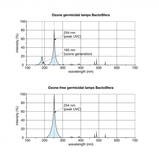 BactoSfera BS 30W T8/G13-OF